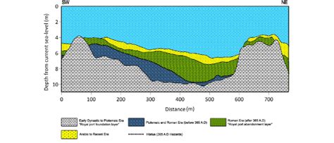 A diagrammatic profile shows the depositional pattern during several ...