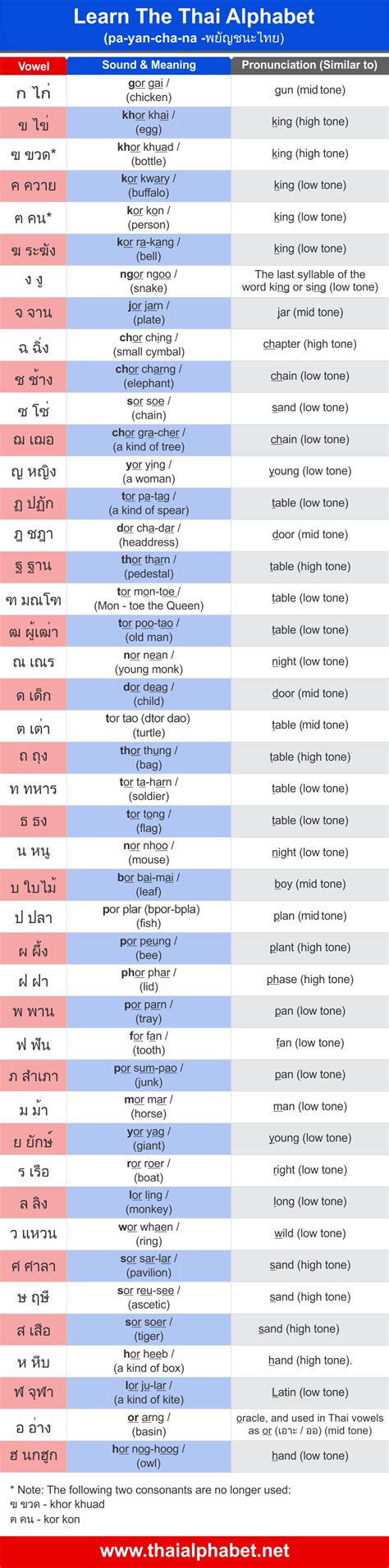 The Easy Thai Alphabet Chart