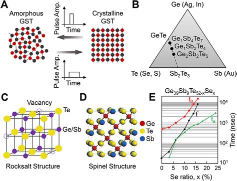 Tunable nanophotonics enabled by chalcogenide phase-change materials