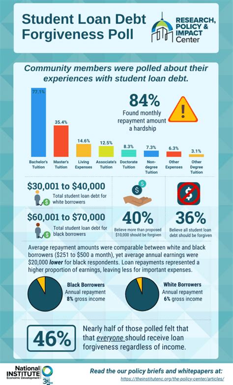 Student Loan Debt Forgiveness Poll - The Institute