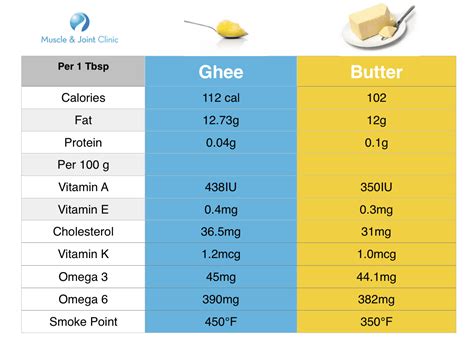 Why We Switched From Butter To Ghee - Mississauga Chiropractor and ...