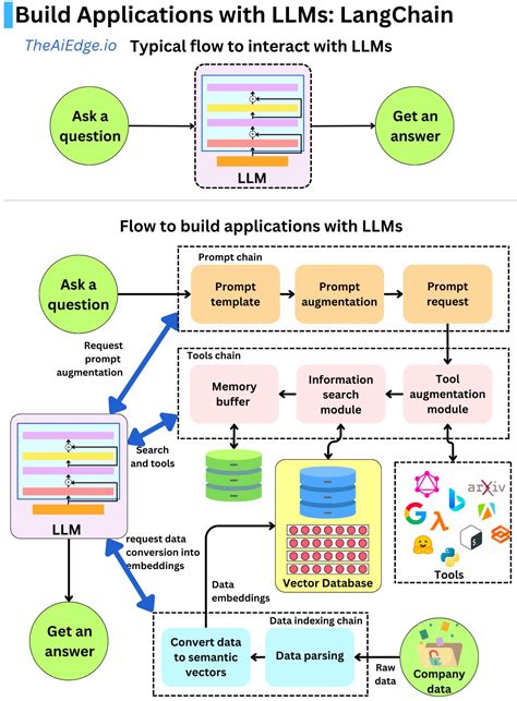 Vinija's Notes • Primers • Overview of Large Language Models