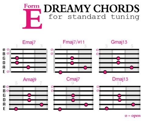 How to Create Dreamier Guitar Chords – Flypaper