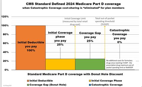 Will you enter the 2024 Medicare Part D Coverage Gap or Donut Hole?