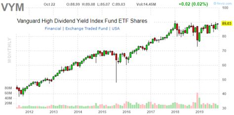 Vanguard High Dividend Yield ETF: 3.1% Yield With Quality Large-Cap Diversification (NYSEARCA ...