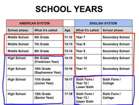 One Chart To Explain The Differences Between US And UK School