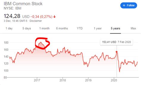 Forgotten and hated – Is IBM stock a buy now after 10 years of being ...