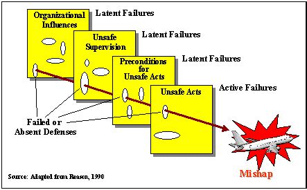 Swiss Cheese Model by James Reason [13]. | Download Scientific Diagram