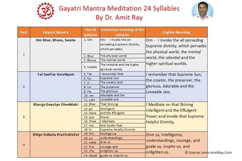 Gayatri Mantra Meditation 24 Syllables Meanings - Sri Amit Ray