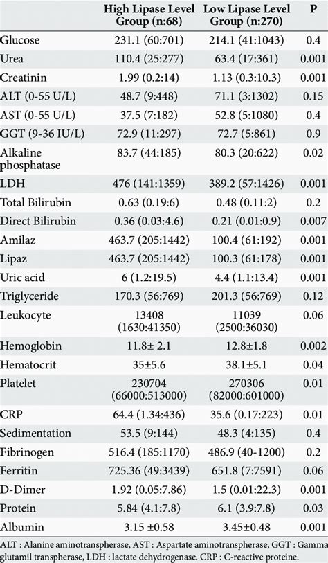 Laboratory characteristics of groups with high and low lipase levels | Download Scientific Diagram