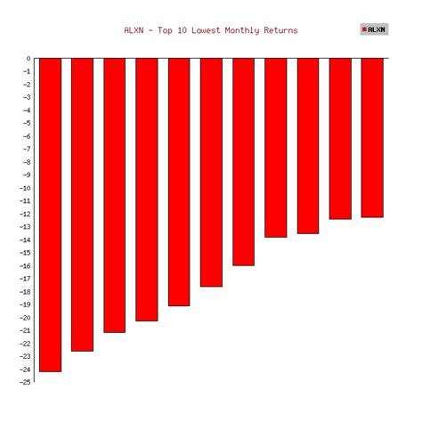 Alexion Pharmaceuticals (ALXN) Stock Returns (2011-2021)