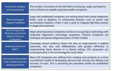 In-Vitro Diagnostics Market Report, Share & Size, Analysis 2019-2025