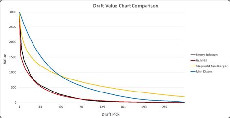 NFL Draft Pick Value Chart: John Dixon’s AV-based model - Arrowhead Pride