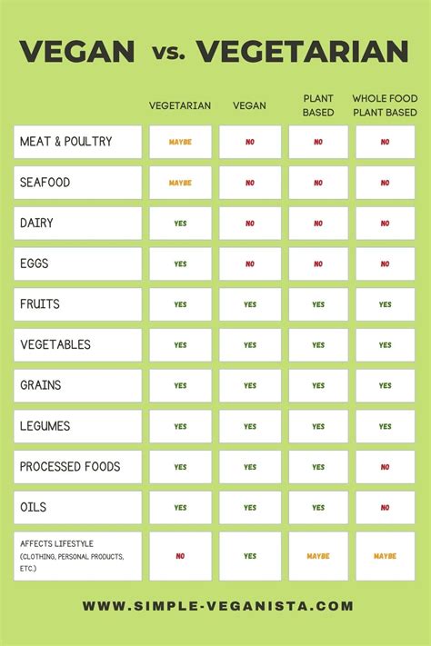 What is the Difference Between Vegan and Vegetarian? - The Simple Veganista