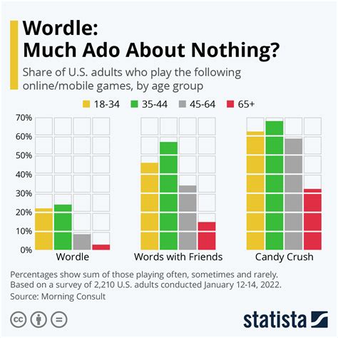 Chart: Wordle: Much Ado About Nothing? | Statista