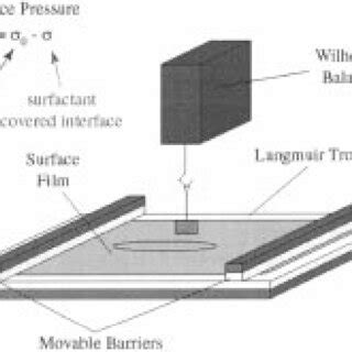 The Langmuir trough. | Download Scientific Diagram