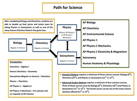 Science Course Map | Oakton High School