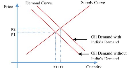 Crude Oil Demand / Supply curve | Download Scientific Diagram