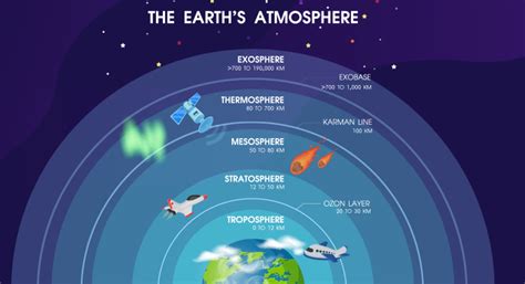 Earth And The Layers of the Atmosphere