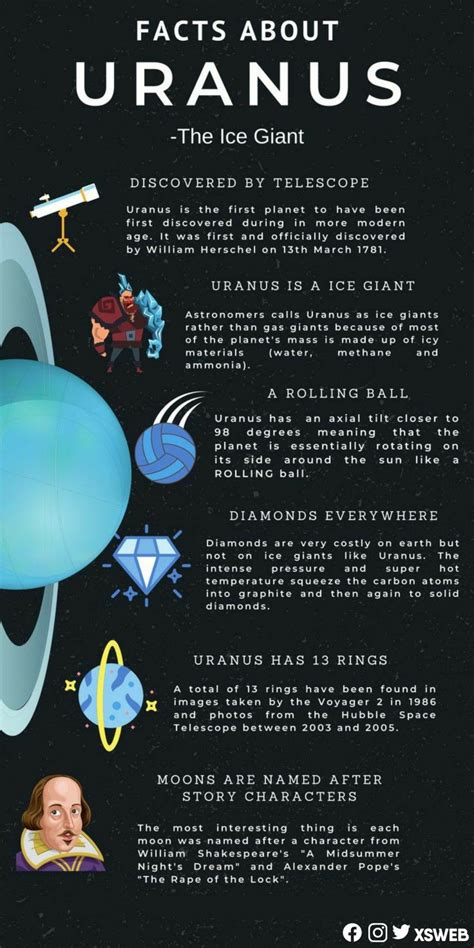 Uranus facts credits:- galactic facts | Astronomy facts, Astronomy science, Earth and space science