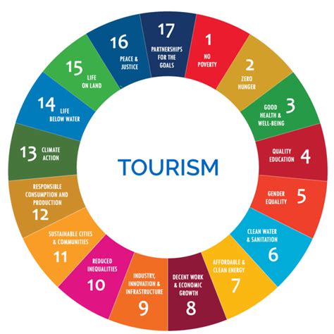 Tourism & Sustainable Development Goals – Tourism for SDGs