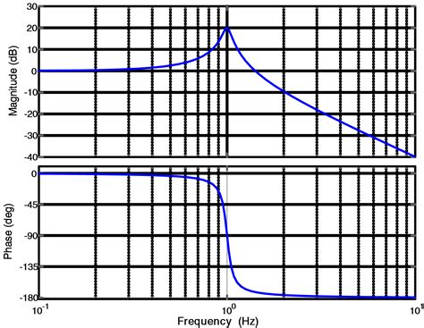 Bode Plot MATLAB | Bode Plot Transfer Function | Electrical Academia