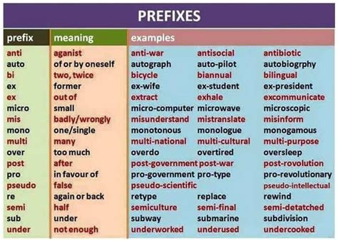 Prefixes: List of 50+ Common Prefixes in English - ESLBUZZ