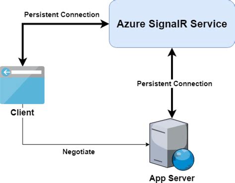 Azure SignalR Service internals | Microsoft Learn