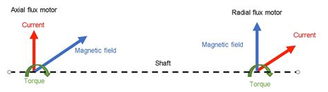 Axial Flux Motor vs Radial flux Motor: A Focus on Magnetic Field Orientation - Traxial