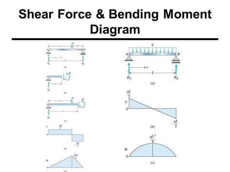 Shear force & Bending Moment Formulas With Diagram | CCAL | Shear force ...