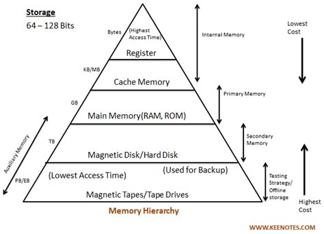 Memory Hierarchy - KEY NOTES