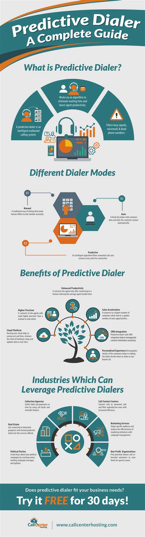 Infographic: Predictive Dialer A Complete Guide | CCH Blog