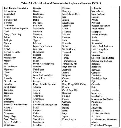 Developed and Developing Countries: World Bank Classification | Economics