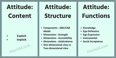 Attitude - Concepts Made Simple; With Examples - Clear IAS