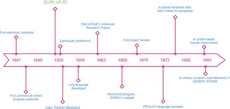 What is Timeline Diagram? (With Examples)