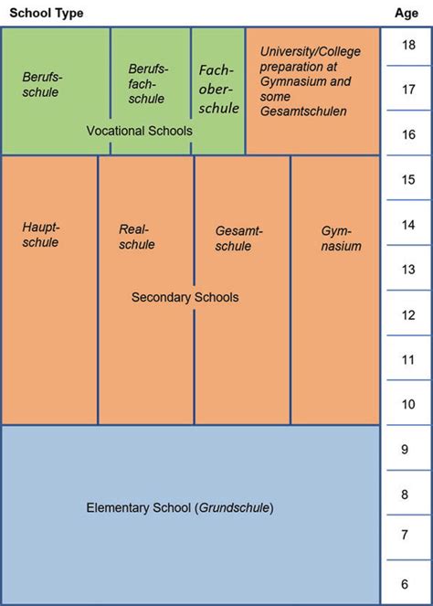 1 Structure of the German educational system. (Source: HowtoGermany, at... | Download Scientific ...