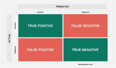 Six Popular Classification Evaluation Metrics In Machine Learning