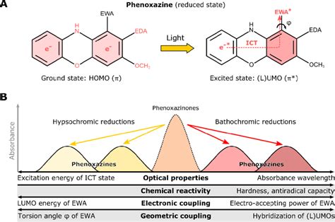 Model of the effect of geometric and electronic couplings on chromic ...