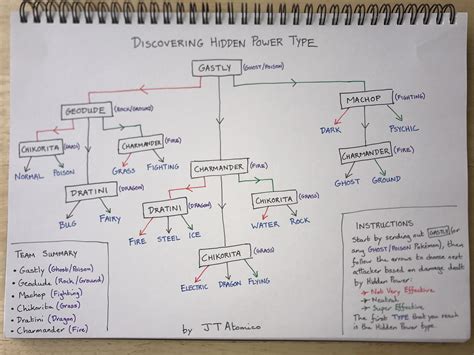 Pokemon Hidden Power Chart