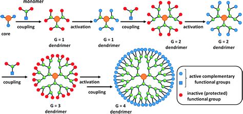 Dendrimers