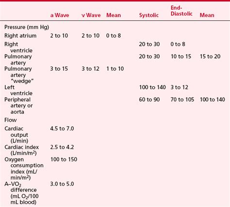 Right Heart Catheterization Normal Values