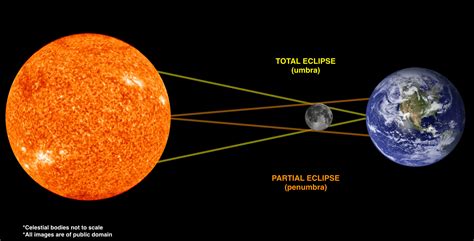 Total Solar Eclipse on August 21, 2017