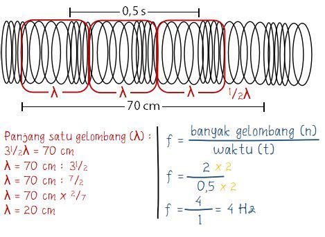 Periode dan Frekuensi Gelombang Bunyi (+Cepat Rambatnya) – idschool.net