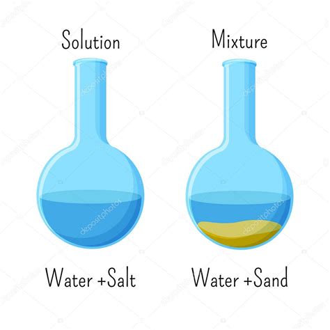 Pmages: homogeneous mixtures | Homogeneous Solution Water Salt Heterogeneous Mixture Water Sand ...