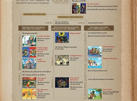 Hyrule Historia: Visual Timeline Map Recreated Zelda, 58% OFF