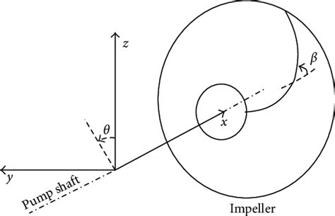 Cylindrical coordinate system. | Download Scientific Diagram