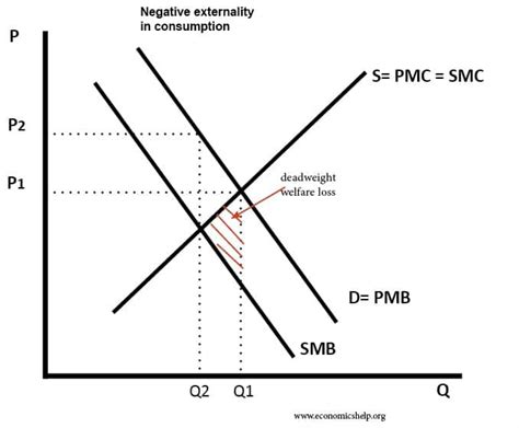 Negative Externalities - Economics Help