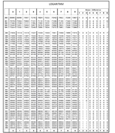 Logarithm Table: Definition, How To Use Log Table, FAQs