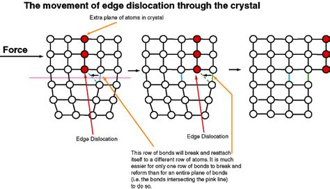 EDUCATION BLOG: Edge Dislocation