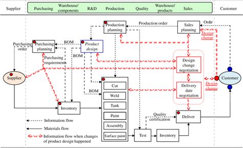 Process mapping of the SPV supply chain | Download Scientific Diagram